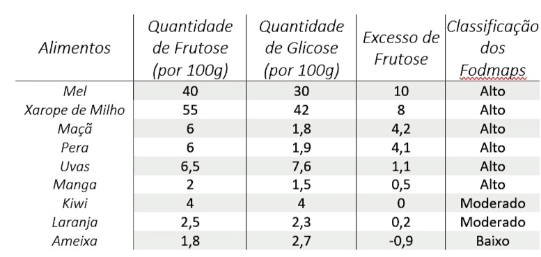 tabela de frutose na dieta fodmap
